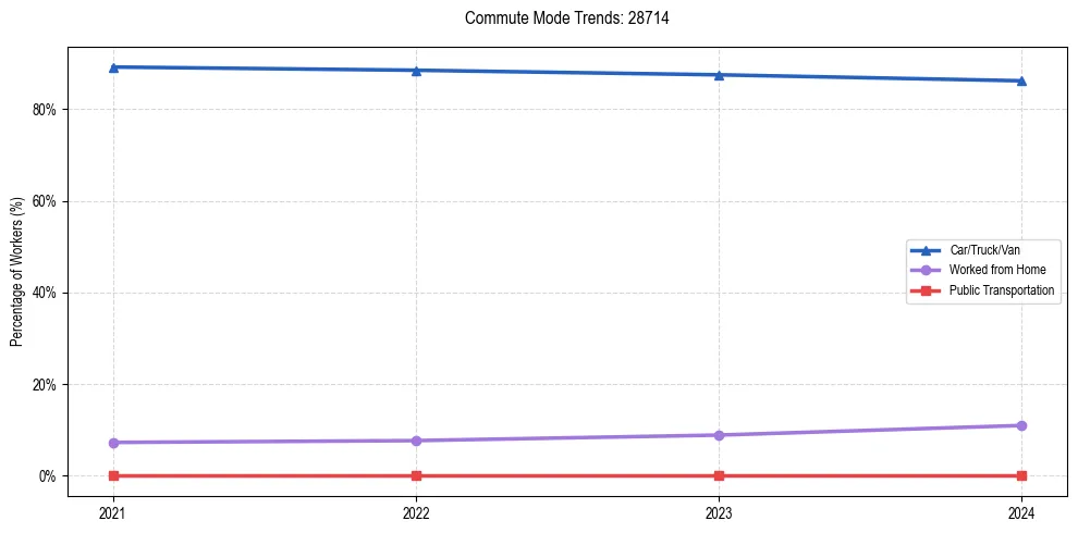 Transportation trends in US ZIP Code 28714