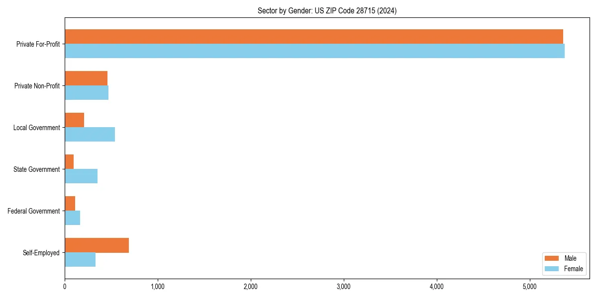 Employment sector breakdown by gender in 
