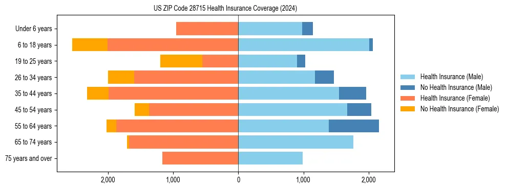 Health insurance pyramid for US ZIP Code 28715