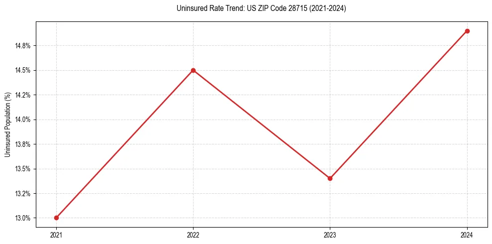 Uninsured trend chart for US ZIP Code 28715