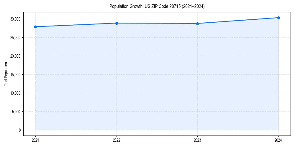 Population trends in 