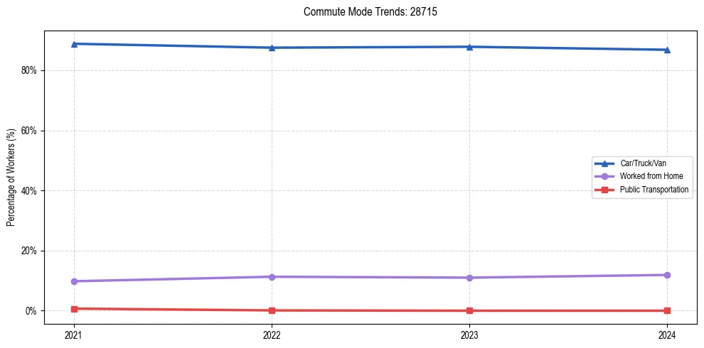 Transportation trends in US ZIP Code 28715