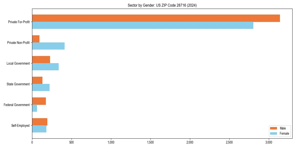 Employment sector breakdown by gender in 