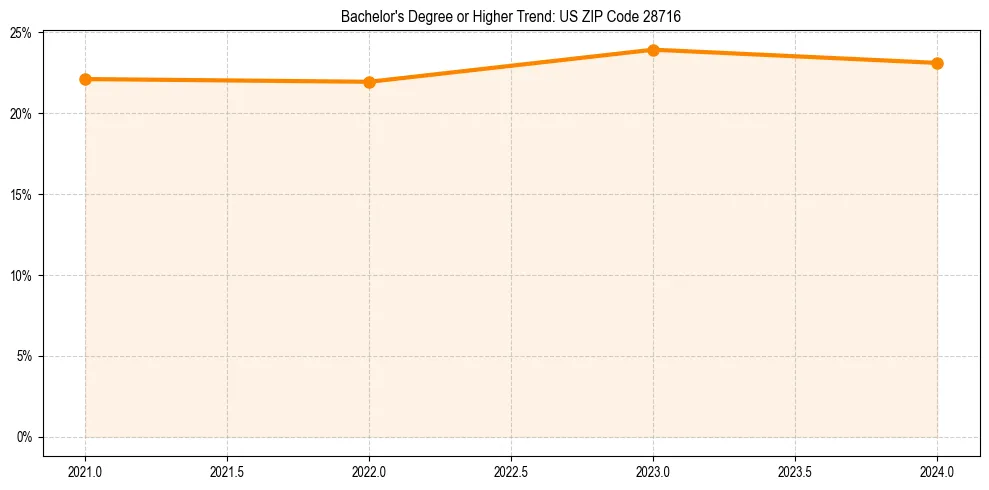 Trend chart showing bachelor degree growth in 