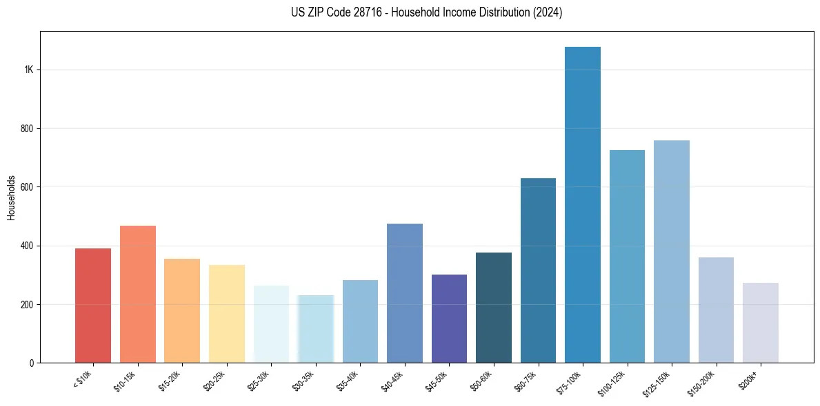 Income Distribution for 