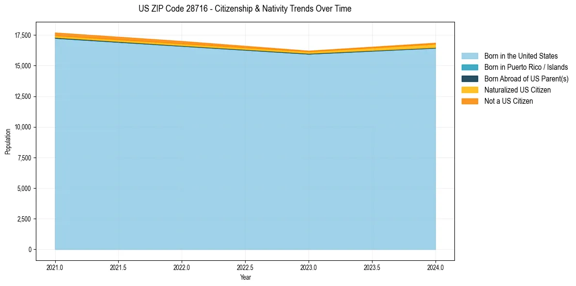 Historical nativity trends for 