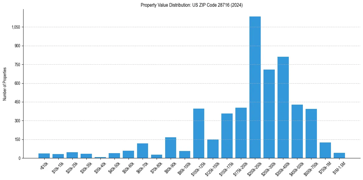 Value Distribution for 