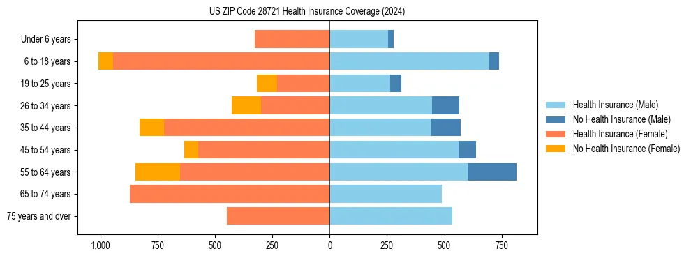 Health insurance pyramid for US ZIP Code 28721