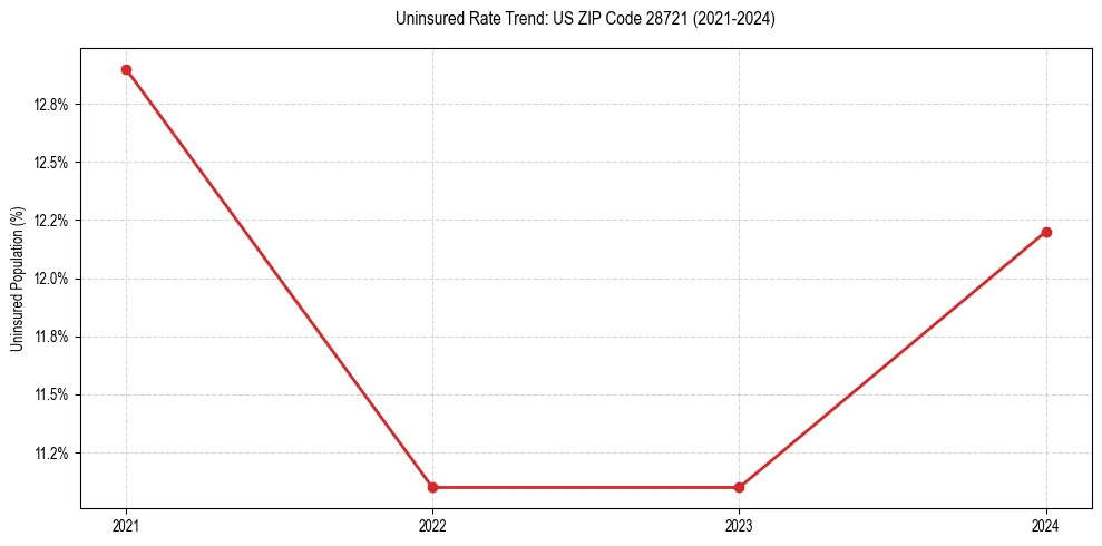 Uninsured trend chart for US ZIP Code 28721