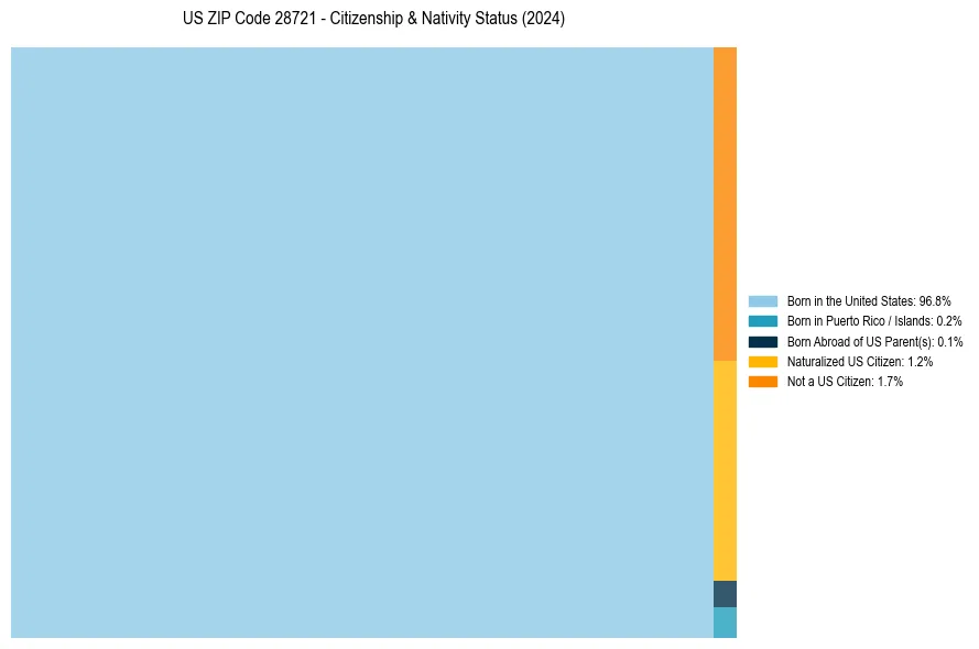Nativity Treemap for 