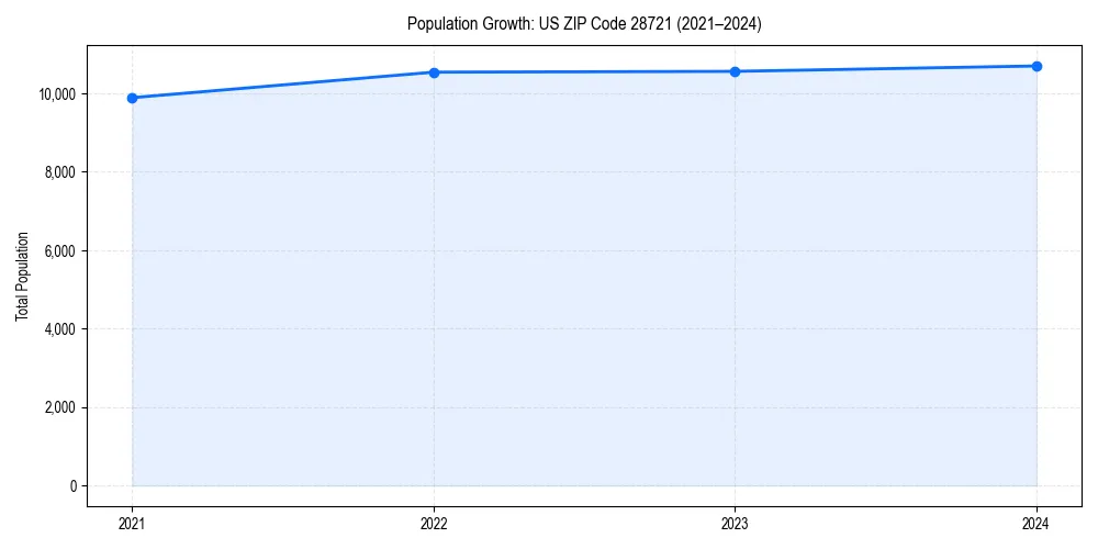 Population trends in 