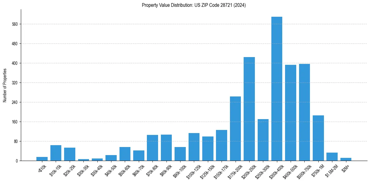 Value Distribution for 