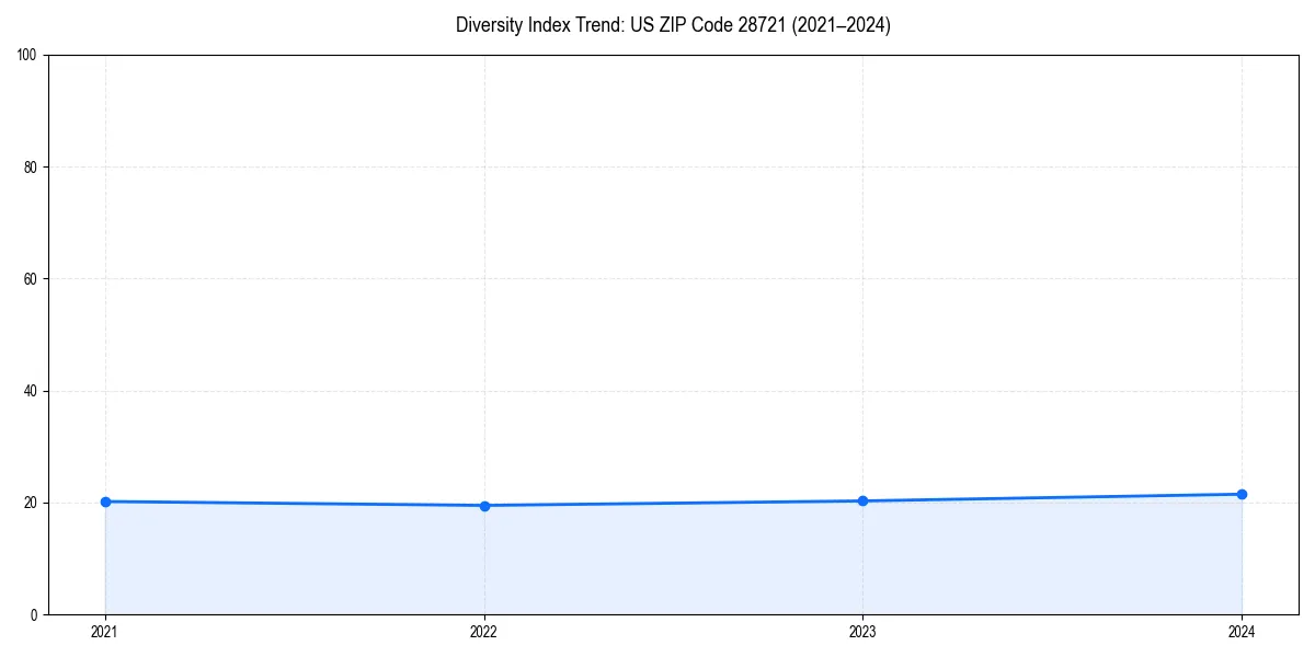 Line chart showing diversity index trends for 