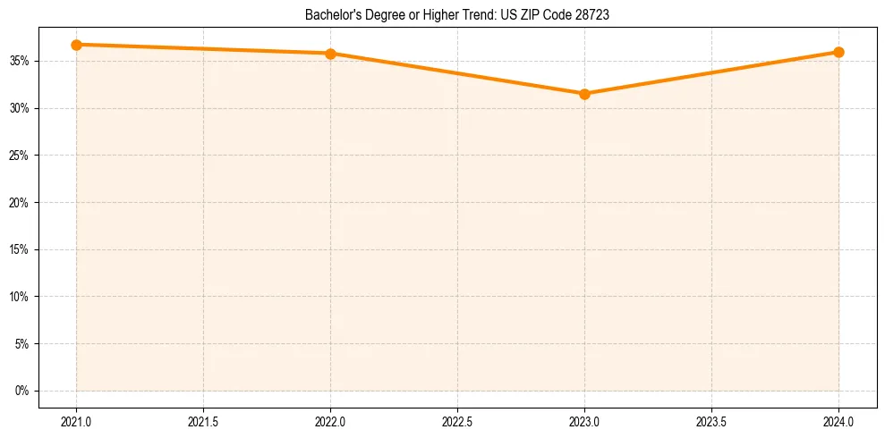Trend chart showing bachelor degree growth in 