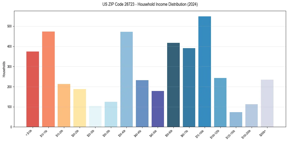 Income Distribution for 