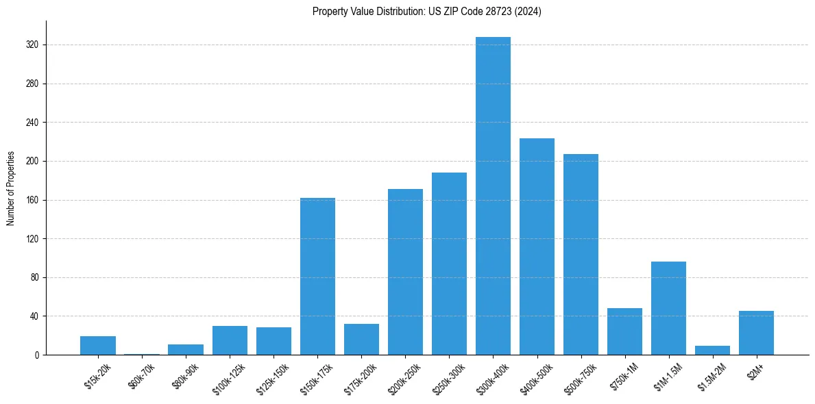 Value Distribution for 