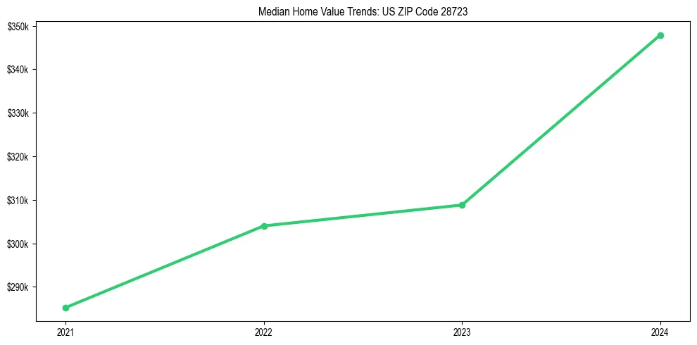 Median property value trends in 