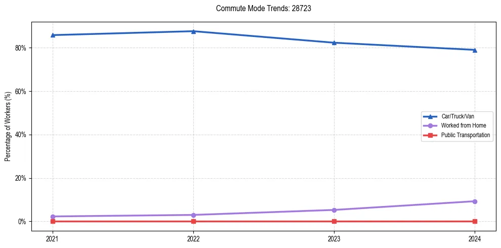 Transportation trends in US ZIP Code 28723