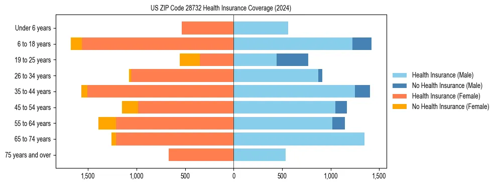 Health insurance pyramid for US ZIP Code 28732