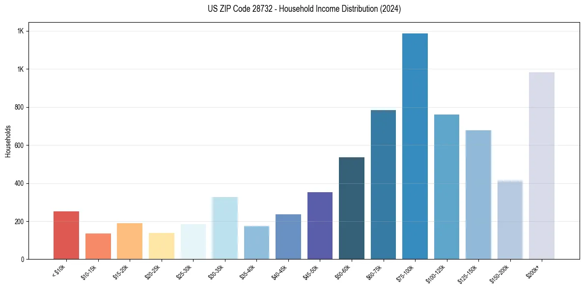 Income Distribution for 