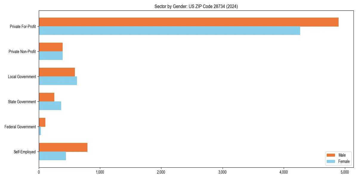 Employment sector breakdown by gender in 
