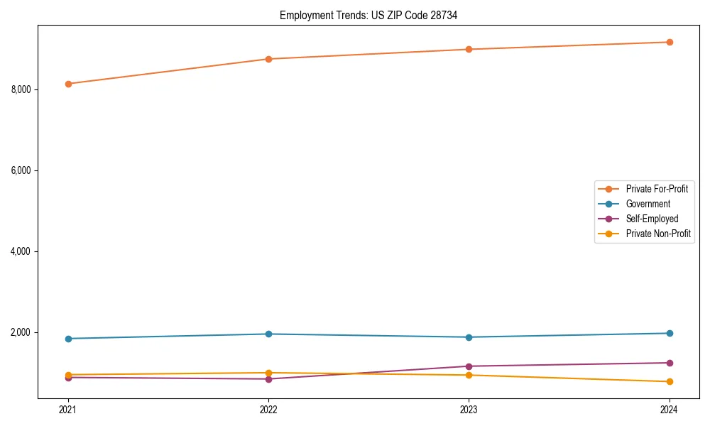 Long-term employment trends in 
