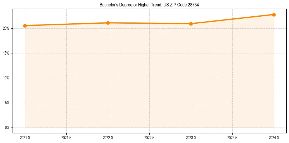 Trend chart showing bachelor degree growth in 