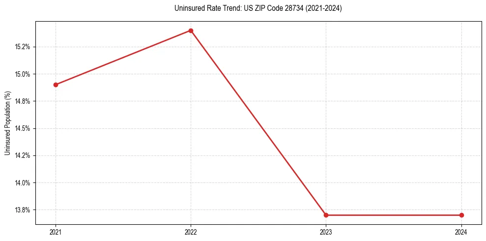 Uninsured trend chart for US ZIP Code 28734