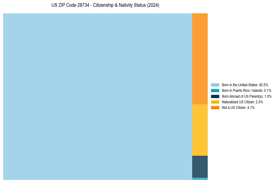 Nativity Treemap for 