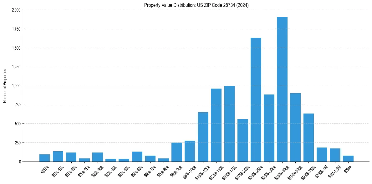 Value Distribution for 