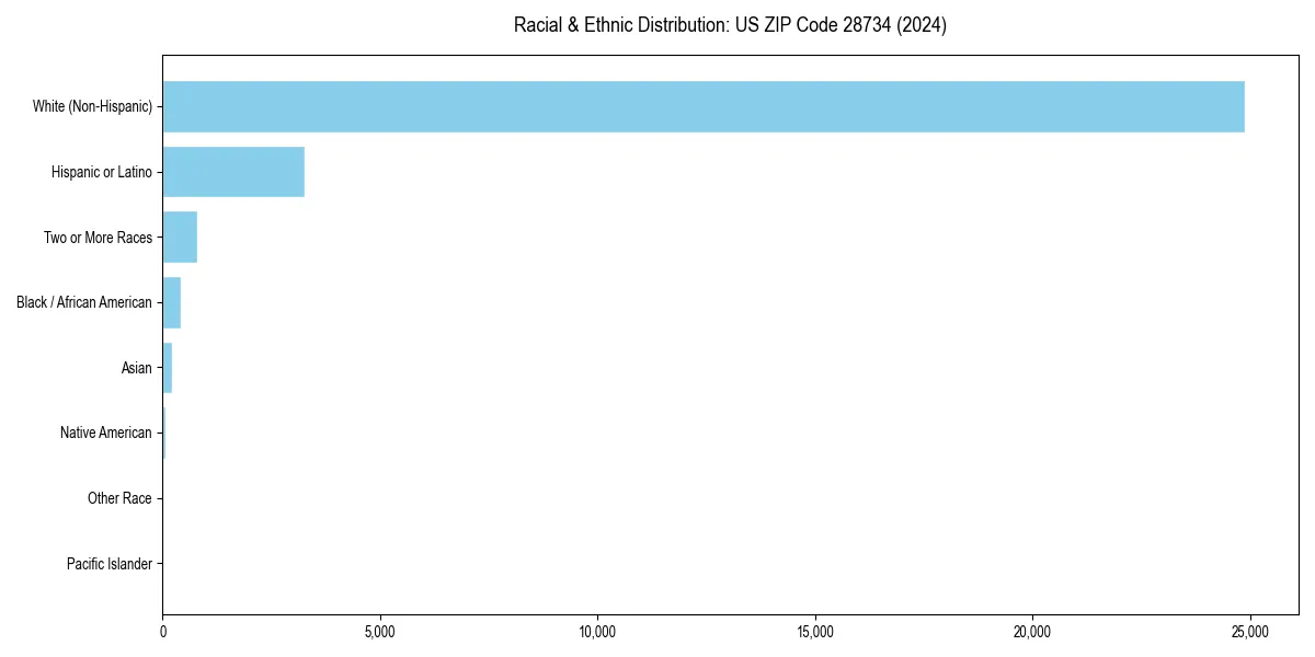 Bar chart showing racial distribution in  for 2024