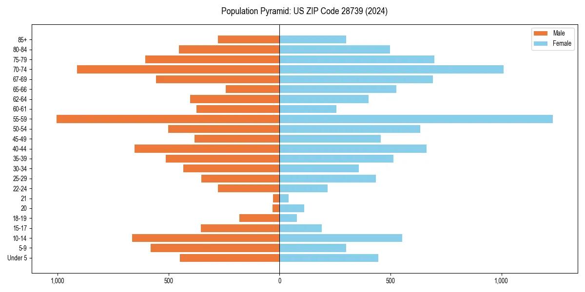 Population pyramid for 