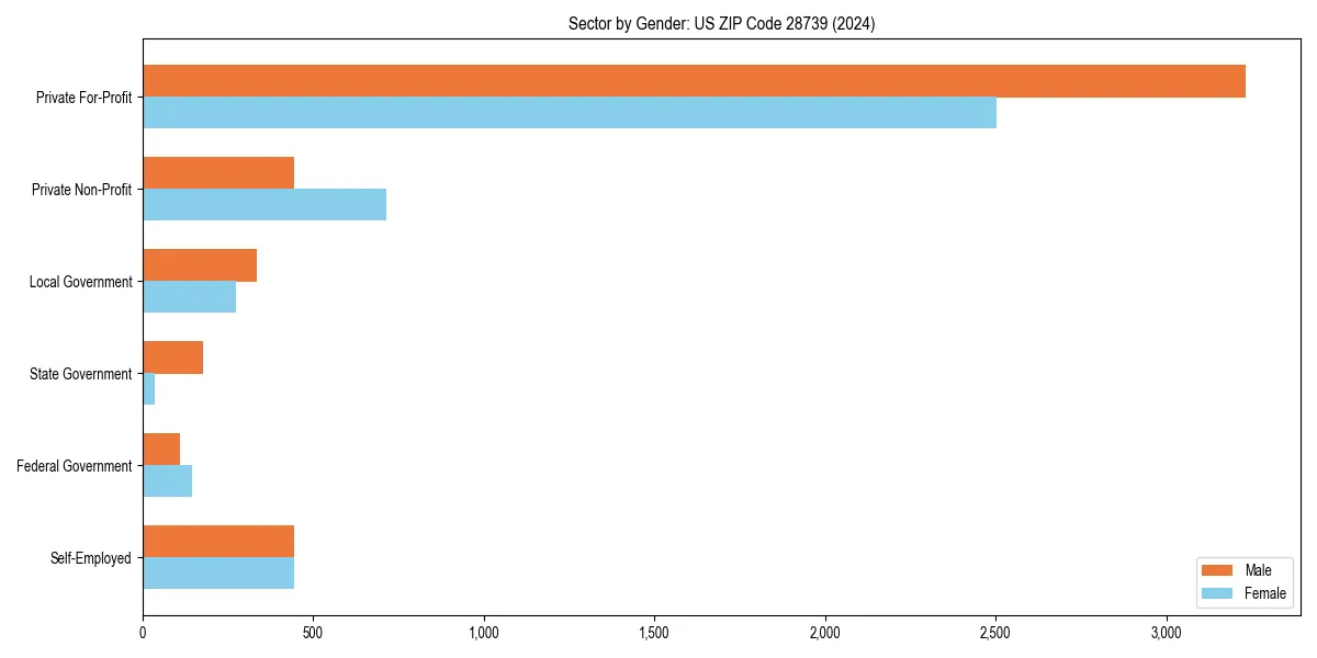 Employment sector breakdown by gender in 