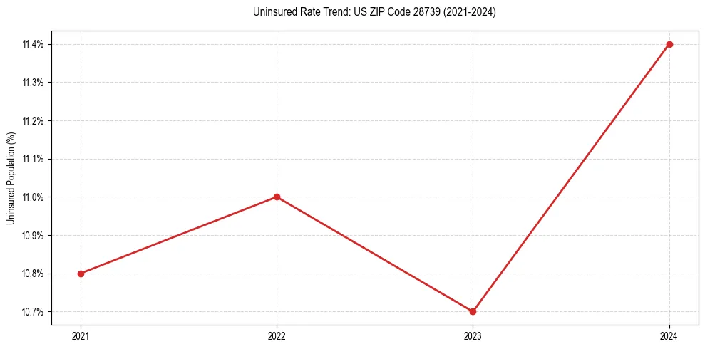 Uninsured trend chart for US ZIP Code 28739