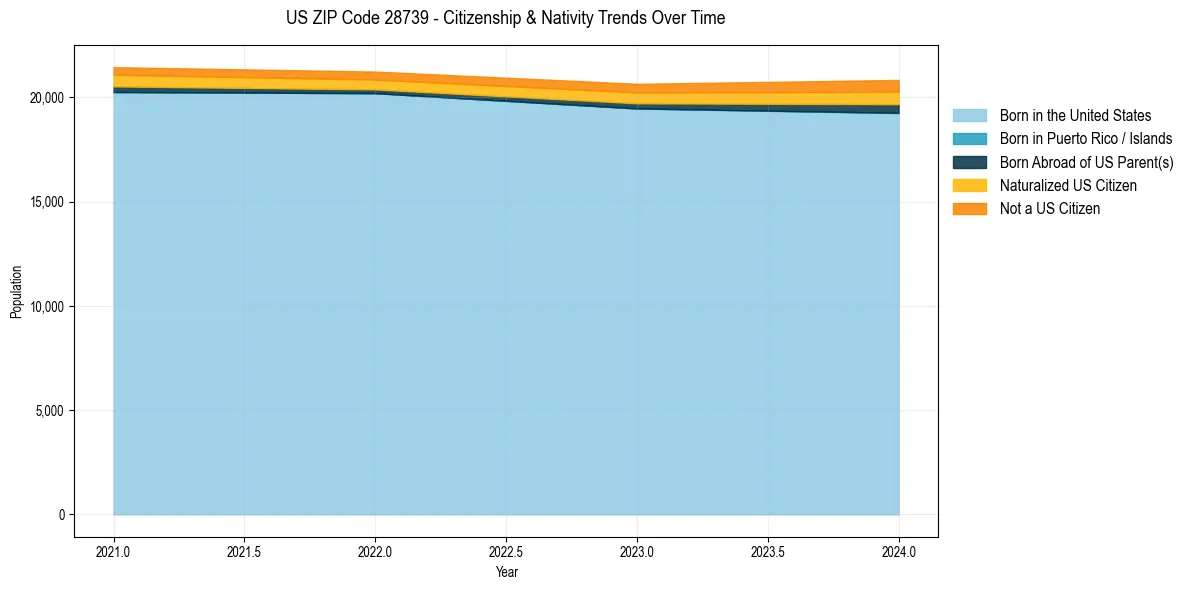 Historical nativity trends for 