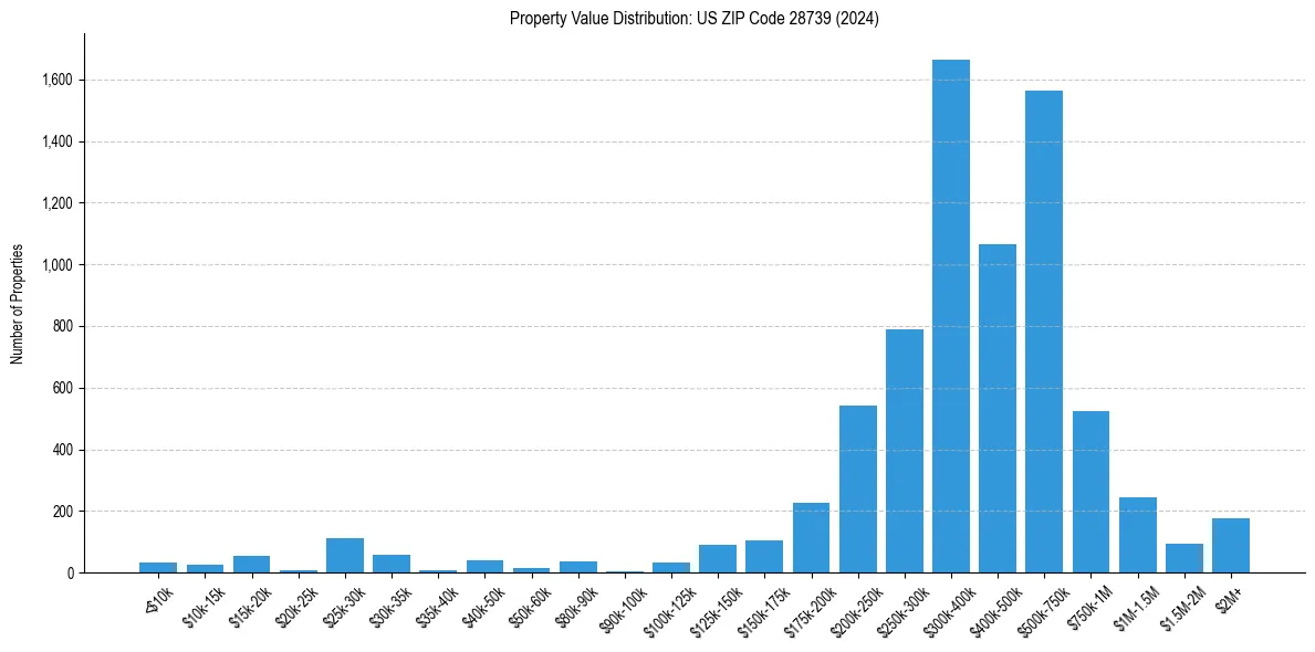 Value Distribution for 
