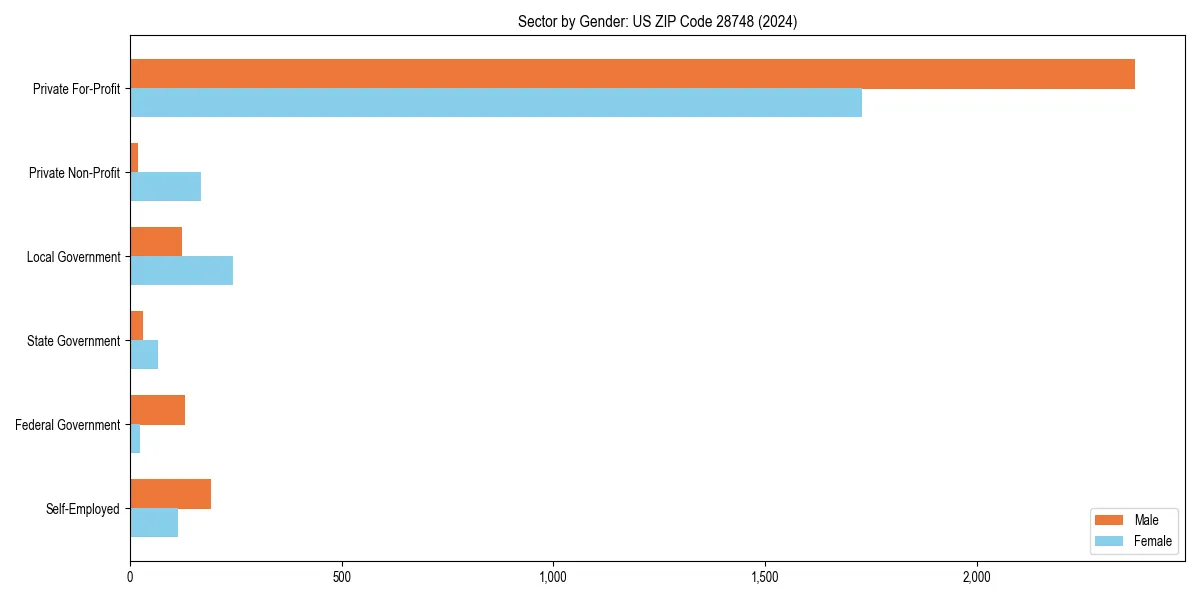 Employment sector breakdown by gender in 