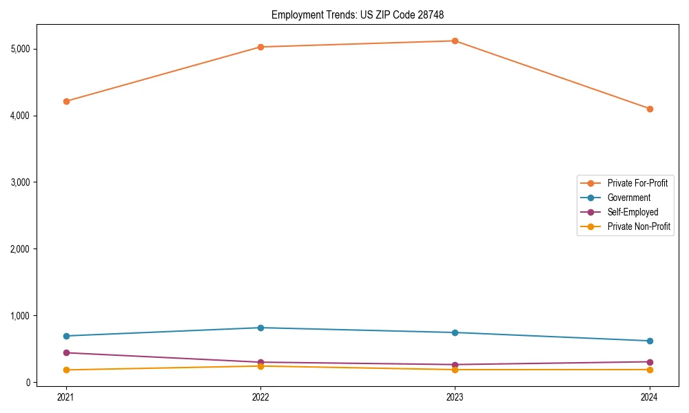 Long-term employment trends in 