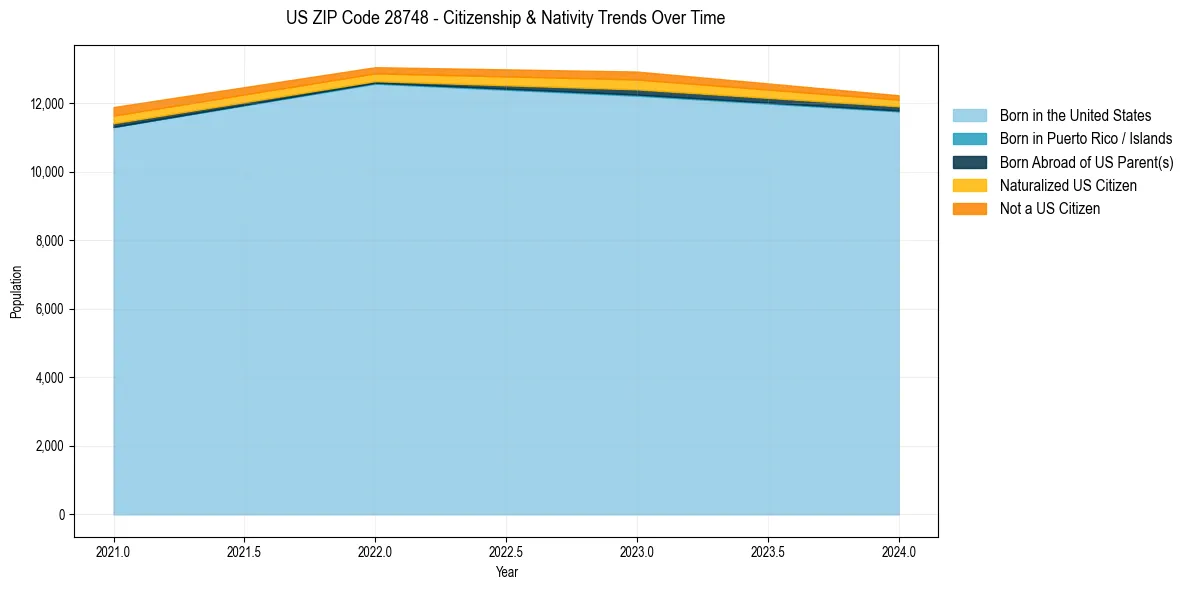 Historical nativity trends for 