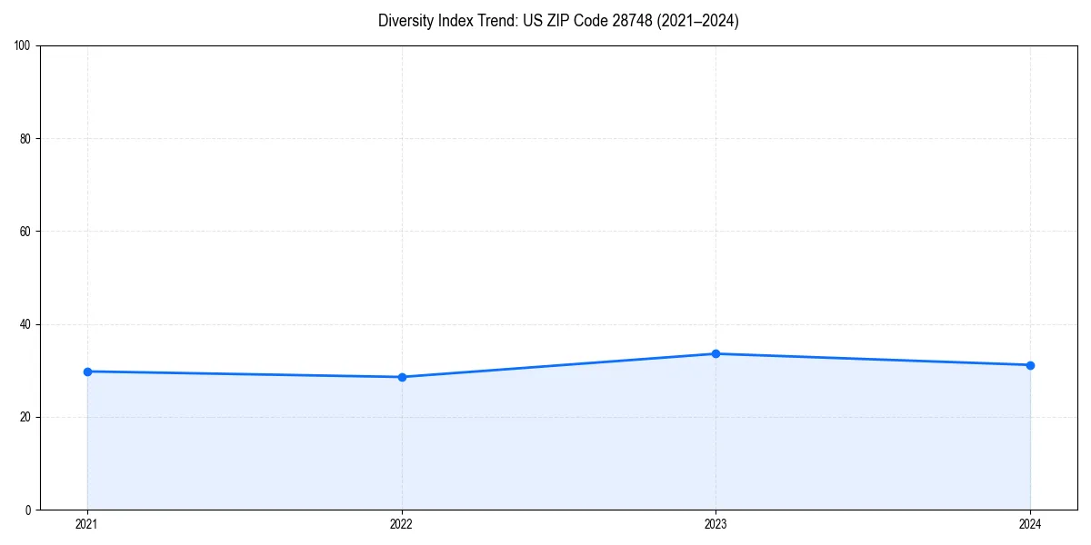 Line chart showing diversity index trends for 