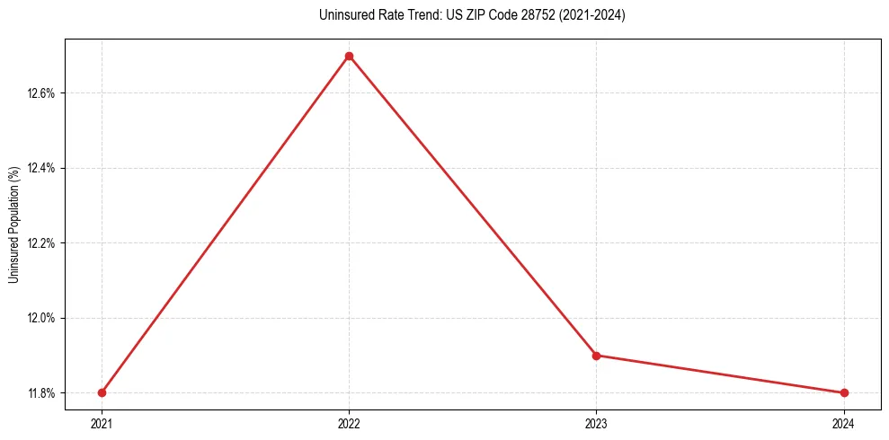 Uninsured trend chart for US ZIP Code 28752