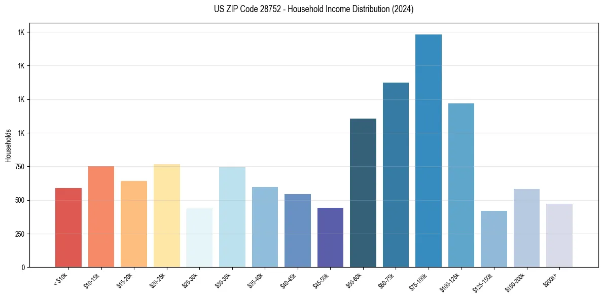 Income Distribution for 