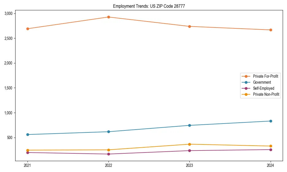 Long-term employment trends in