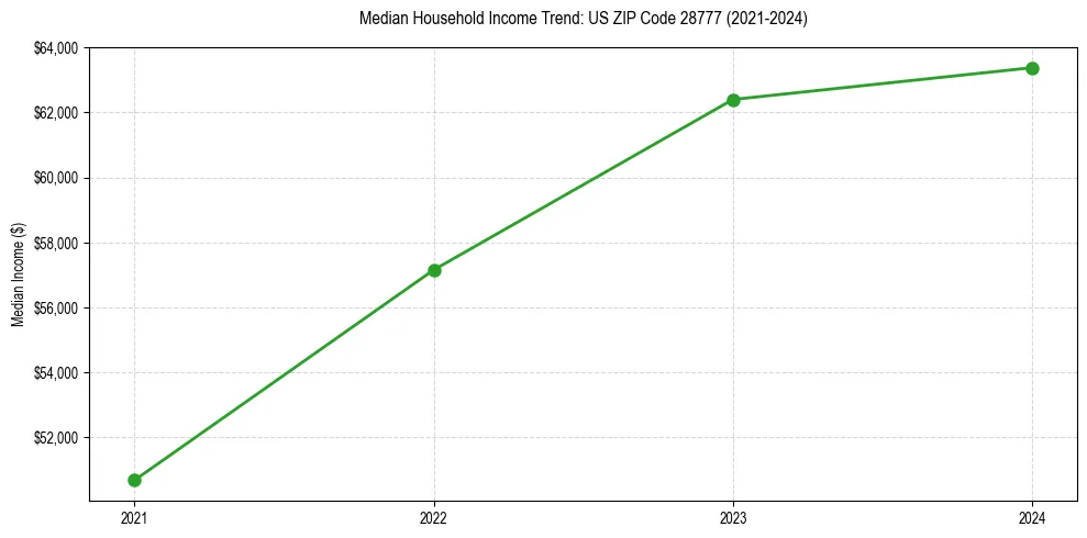 Income trend for 