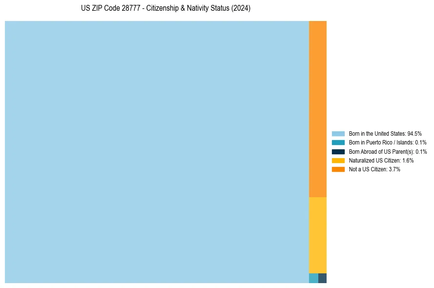 Nativity Treemap for