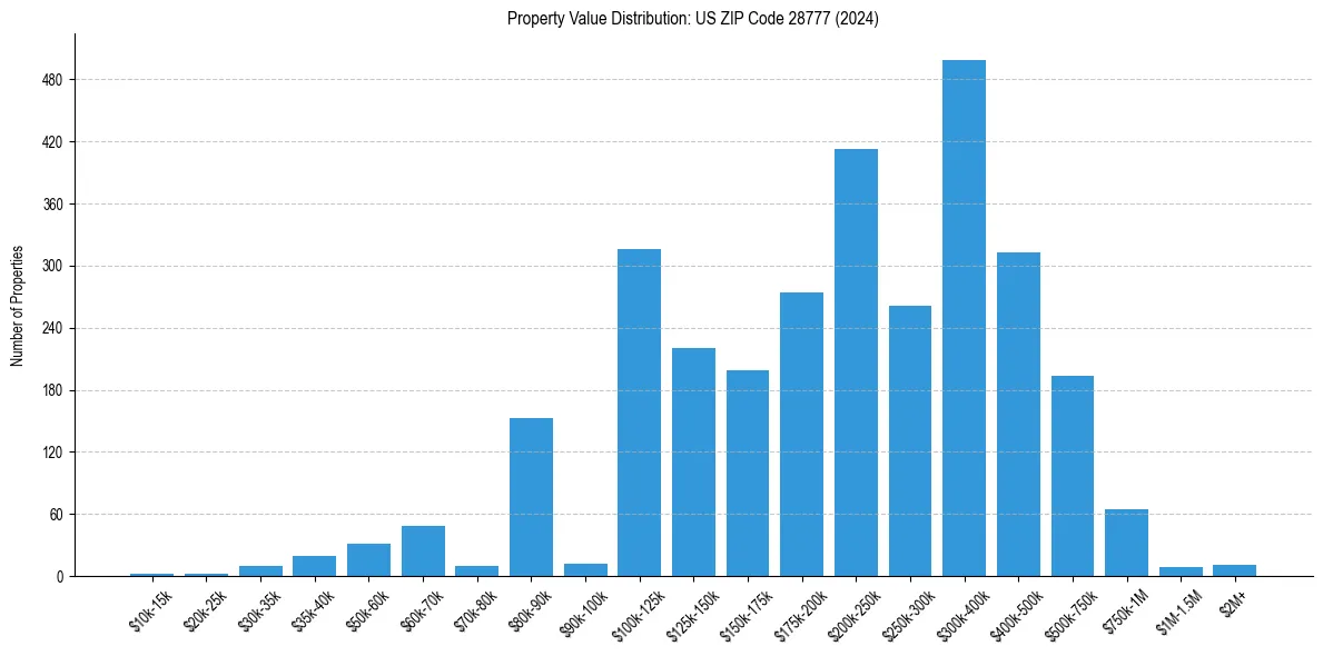 Value Distribution for