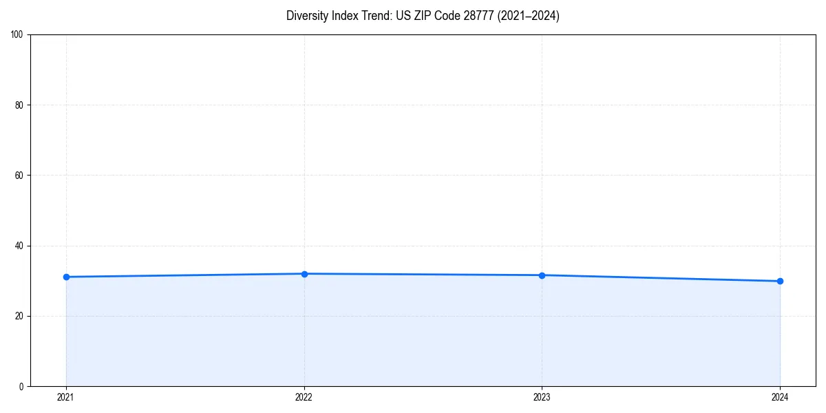 Line chart showing diversity index trends for