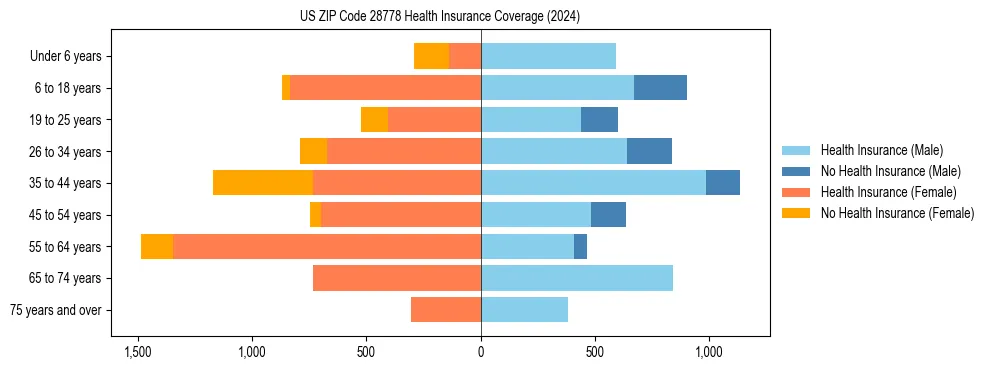 Health insurance pyramid for US ZIP Code 28778