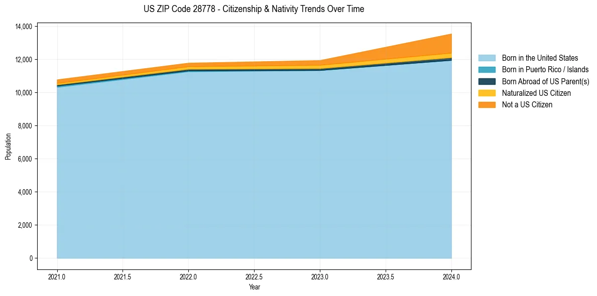 Historical nativity trends for 