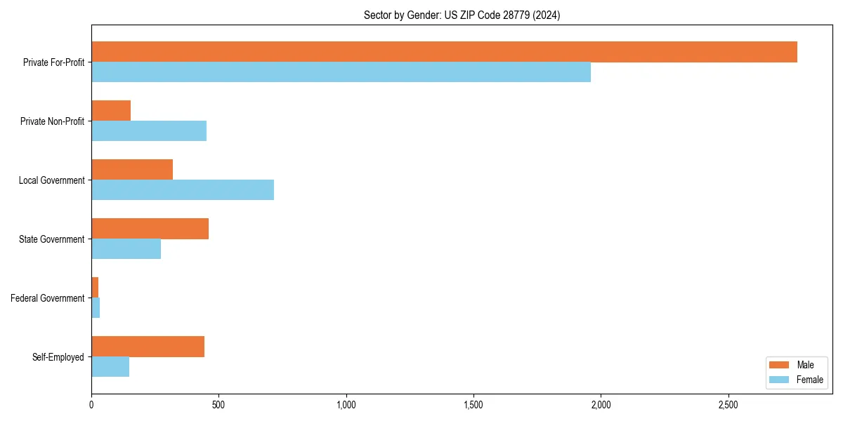 Employment sector breakdown by gender in 